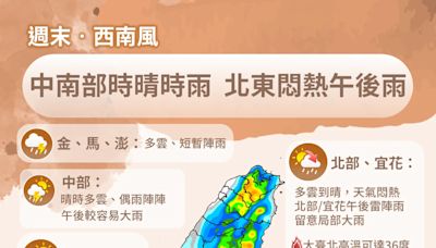 明午後陣雨炸台注意！中部以北防局部大雨 15縣市高溫上探37度