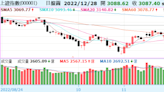 《陸股》滬指跌0.26%、守季線；恆指漲1.56%