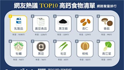 骨質疏鬆說掰掰！ 來看網友列舉TOP10「高鈣食物」有哪些？