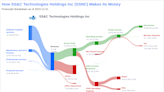 SS&C Technologies Holdings Inc's Dividend Analysis