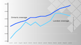 London unemployment rate continues to sit below provincial average