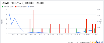 Director Michael Pope Sells 15,702 Shares of Dave Inc (DAVE)