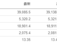 今日財經市場5件大事：美國消費者信心即將揭曉 阿里健康報喜