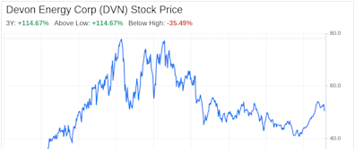 Decoding Devon Energy Corp (DVN): A Strategic SWOT Insight