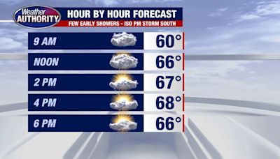 Metro Detroit weather: Some lingering rain showers before a dry rest of the week