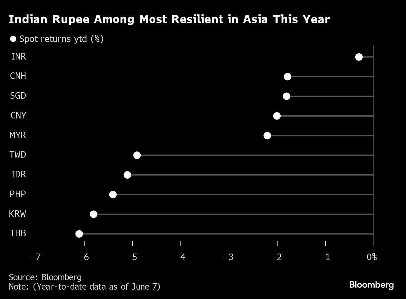 India’s Reserves Hit Record as JPMorgan Index Date Draws Near