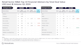 Jefferies, JP Morgan and PwC lead retail M&A financial advisers in Q1 2024