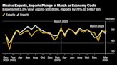 Mexico Trade Surplus Soars as Slowing Demand Damps Imports