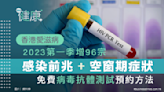 香港愛滋病2023增96宗！感染前兆＋空窗期症狀＋病毒抗體測試