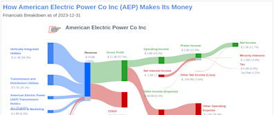 American Electric Power Co Inc's Dividend Analysis