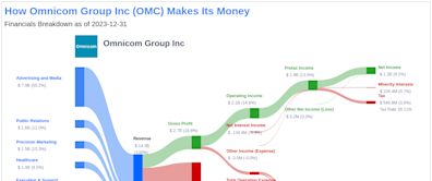 Omnicom Group Inc's Dividend Analysis