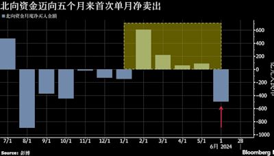 外资撤离、成交萎缩 不确定升温将陆港股市推向2018年来最差6月表现