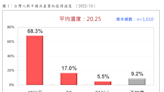 民調：85.3%的台灣人對中國共產黨反感或無感 僅5.5%有好感