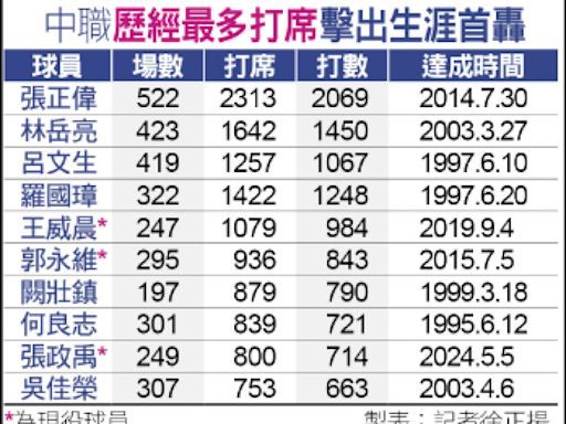 最晚開張首轟榜 張政禹只排第9