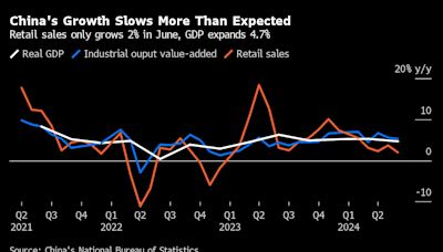 China’s Economic Growth Comes in Worse Than Expected, Adding Pressure on Xi