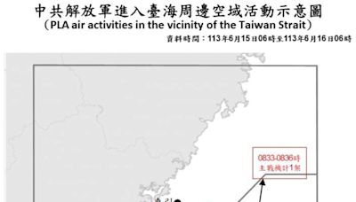 13共機艦擾台 4架次越中線最近距鵝鑾鼻93浬