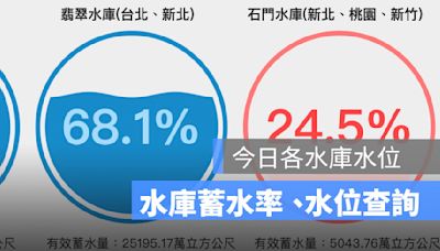 今日各水庫水位查詢：石門水庫蓄水率略升至 24.5%