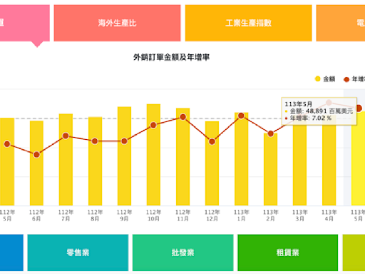 台灣五月外銷訂單488.9億美元、年增7% 經濟部：預期六月更旺