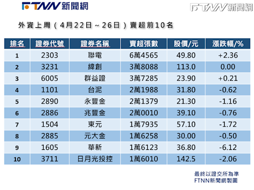 上週十大摘要／外資倒破6萬張晶圓聯電 AI指標緯創賣超達3萬8千多張