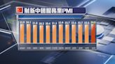 【中國經濟】財新服務業PMI十個月高 新定單連續17個月擴張