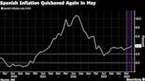 Spanish Inflation Accelerates for Third Month as Energy Aid Ends