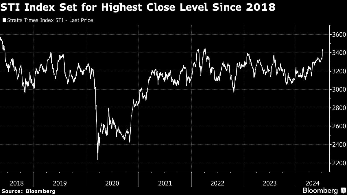 Singapore Stocks Head for Six-Year High on Earnings Potential