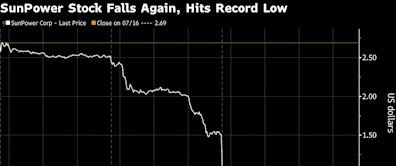 SunPower Stock Plummets as Guggenheim Analyst Says Stock Is Worthless