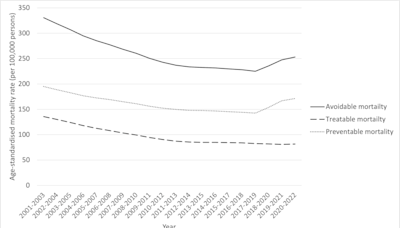 Avoidable deaths have increased in the UK: the damning data political parties aren’t discussing