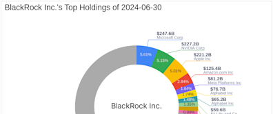 BlackRock Inc.'s Strategic Acquisition of ON Semiconductor Shares