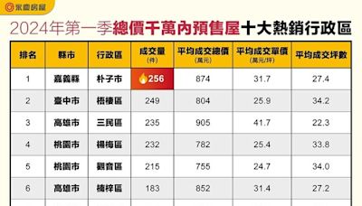 「千萬內預售屋」10大熱區曝！嘉義這裡最熱銷 高雄4區機會多