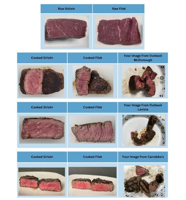 ‘Totally duping the public;’ Butcher’s blind test reveals some chain restaurants swapping steaks