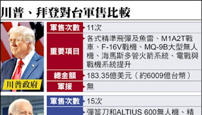 川普、拜登兩任政府 對台軍售類型大不同 川普多大型軍備 拜登重彈藥訓練