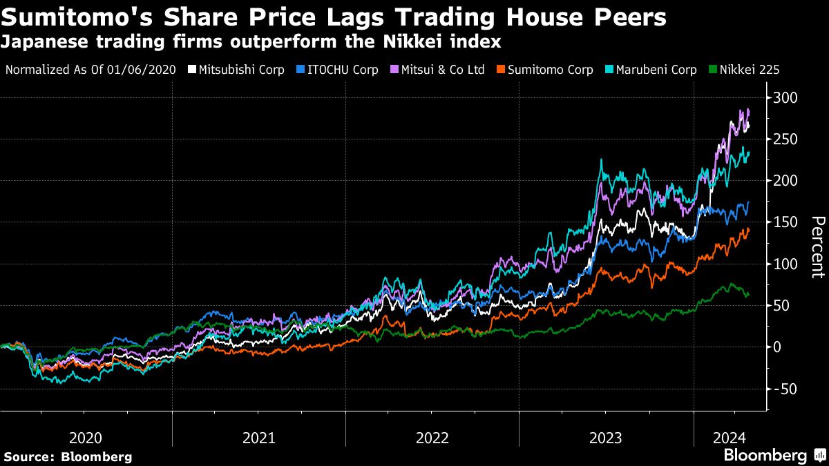 Elliott Built ‘Large’ Stake in Buffett-Favored Sumitomo, Source Says