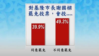 民調／基隆罷免謝國樑真能成功？「這選項」高達49.3% 驚人數據曝光