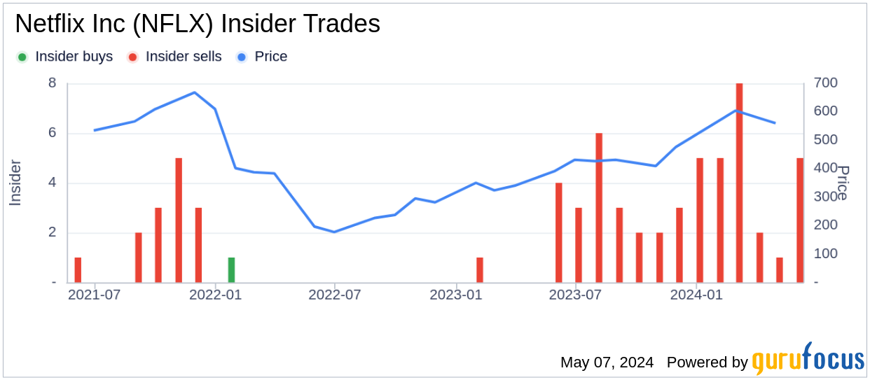 Insider Sale: Chief Legal Officer David Hyman Sells Shares of Netflix Inc (NFLX)