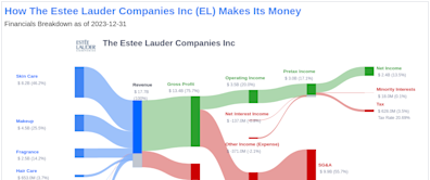 The Estee Lauder Companies Inc's Dividend Analysis