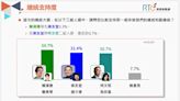榮泰創數據民調／「賴蕭配」34.7%領先、「侯康配」緊追雙方驚人差距曝