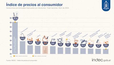 La inflación de abril fue del 8,8%: volvió a un dígito después de seis meses