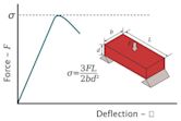 Flexural strength