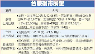 大盤9月拚戰季線 法人力挺四大族群 - A1 要聞 - 20240923