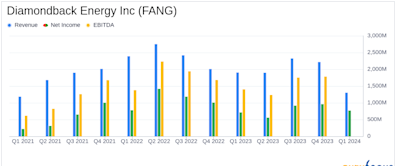 Diamondback Energy Inc (FANG) Q1 2024 Earnings: Solid Performance with Key Financial Highlights