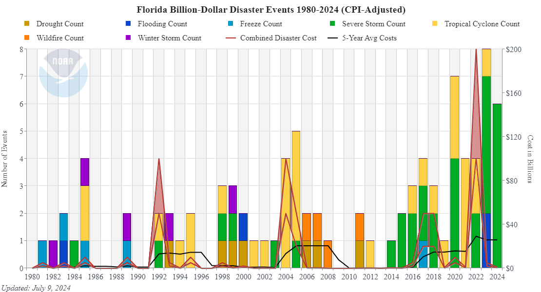 Hurricanes are known threat in Florida, but these natural disasters may surprise you