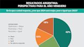 Los argentinos son los más preocupados de la región por la economía 2024