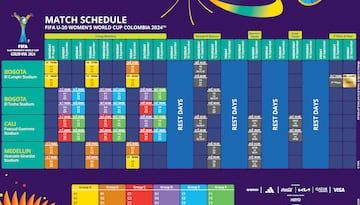 Mundial Femenino Sub 20 en Colombia: fixture y calendario