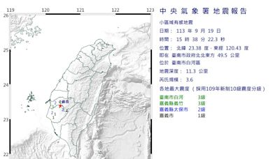 快訊/台南白河15:38發生規模3.6「極淺層地震」 3縣市有感