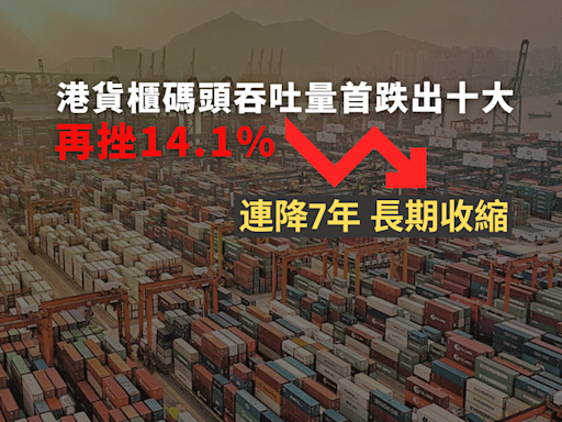 港貨櫃碼頭吞吐量首跌出十大 再挫14.1% 連降7年長期收縮