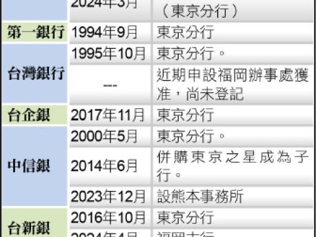 〈財經週報-國銀日本熱〉國銀插旗日本熱 首季獲利近10億 - 自由財經