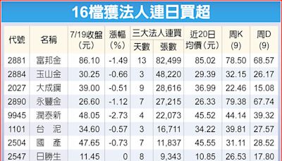 16檔法人連買 處變不驚 - 財經要聞