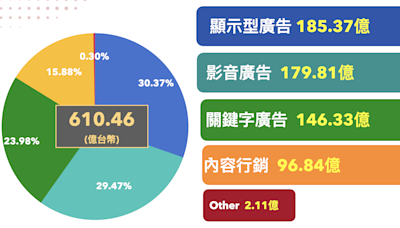 2023台灣數位廣告量統計數字報告