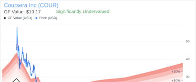 Insider Sale: President & CEO Jeffrey Maggioncalda Sells 50,000 Shares of Coursera Inc (COUR)